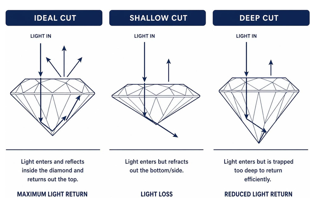 Rank the Sparkle: Decoding the 4 Cs of Diamonds Order of Importance